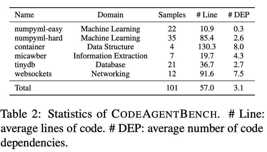 CodeAgentBench statistics