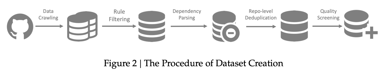 DeepSeek-coder data curation workflow