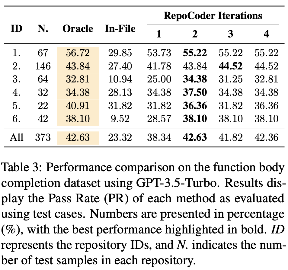 RepoCoder performance on function body completion