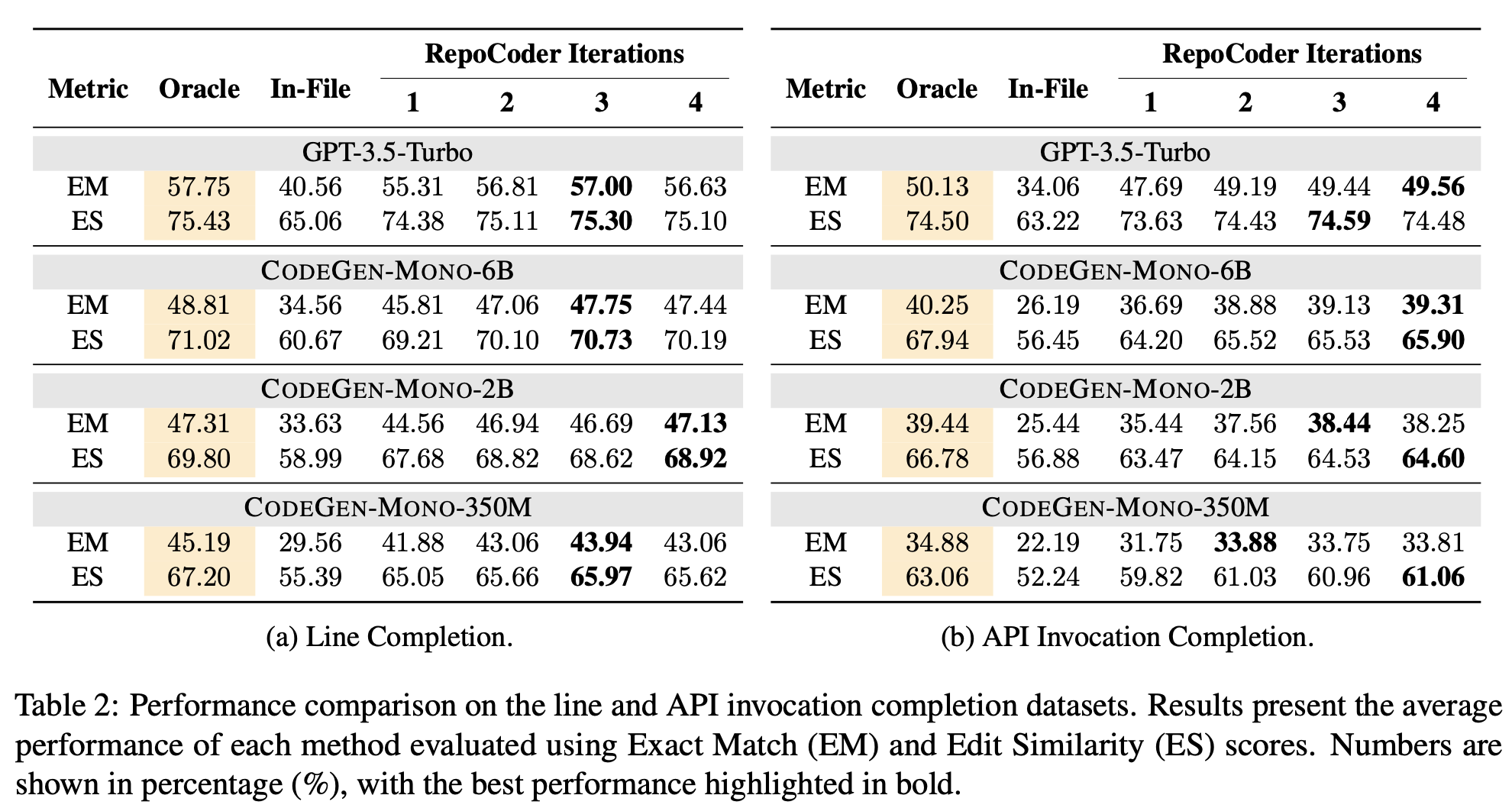 RepoCoder performance on line and API completion