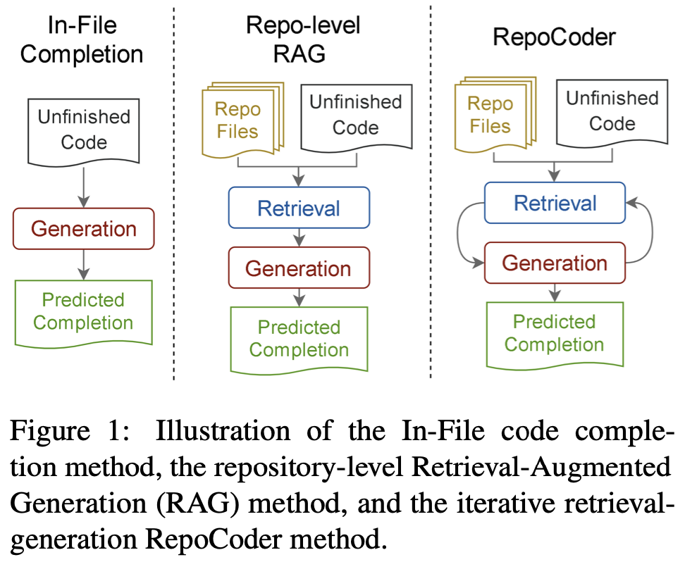 RepoCoder method